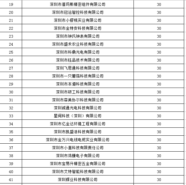 寶安區(qū)2019年國家高新技術(shù)企業(yè)認(rèn)定獎勵第一批名單公示！