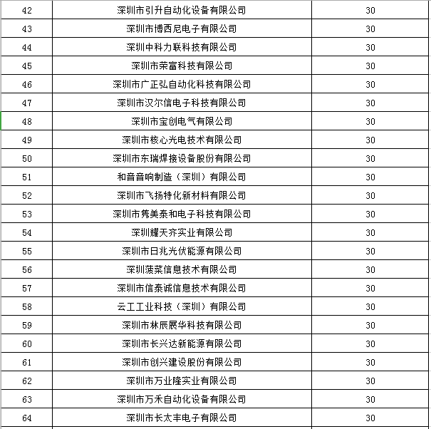 寶安區(qū)2019年國家高新技術(shù)企業(yè)認(rèn)定獎勵第一批名單公示！
